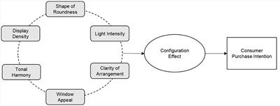 The influence of visual marketing on consumers' purchase intention of fast fashion brands in China–An exploration based on fsQCA method